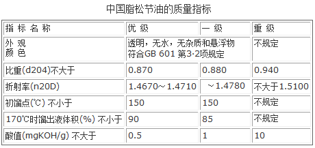 中國國家標準對脂松節(jié)油質量要求指標